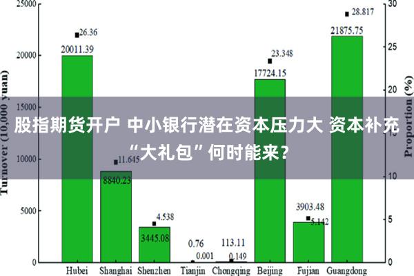 股指期货开户 中小银行潜在资本压力大 资本补充“大礼包”何时能来？